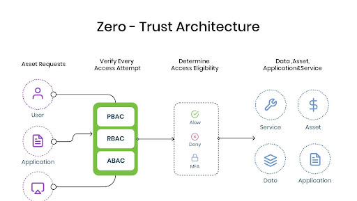 Zero trust architecture