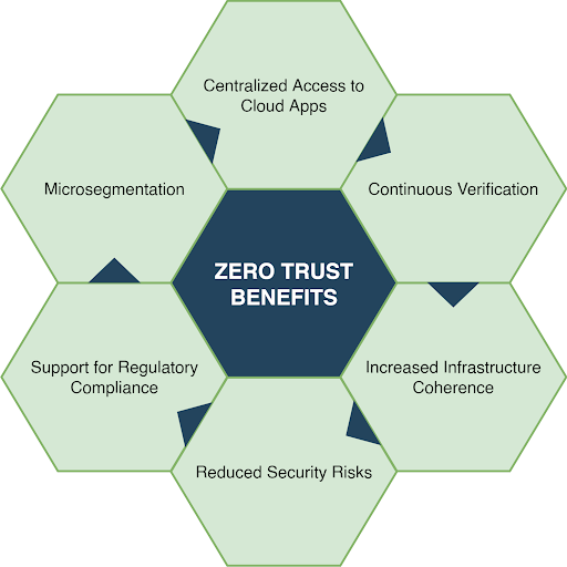 The Benefits of Adopting Zero Trust Architecture